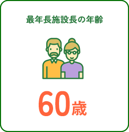 最年長施設長の年齢