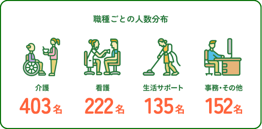 職種ごとの人数分布